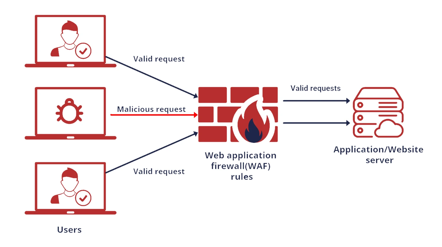 Firewall web