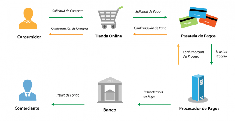 Proceso de compra en línea